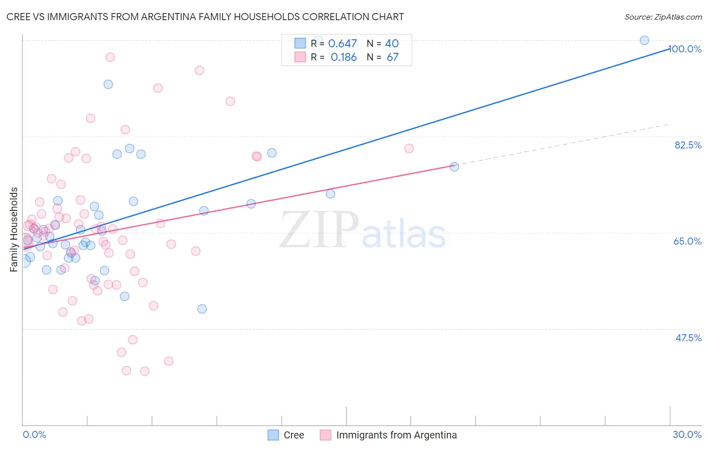 Cree vs Immigrants from Argentina Family Households