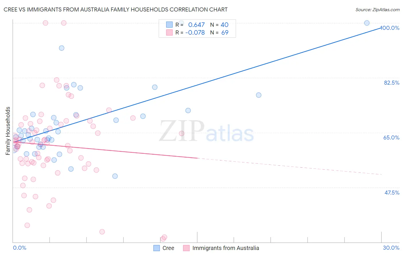 Cree vs Immigrants from Australia Family Households