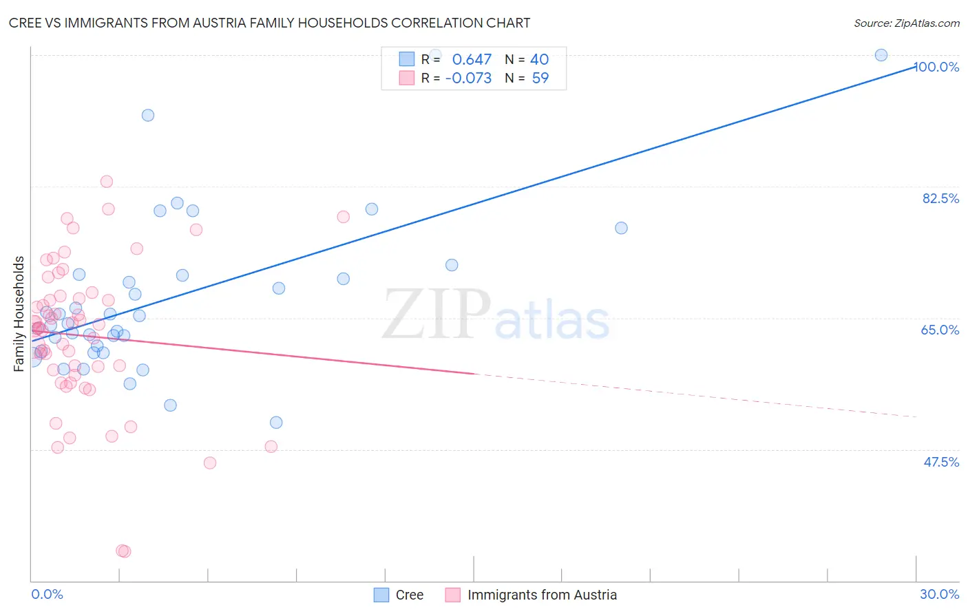 Cree vs Immigrants from Austria Family Households