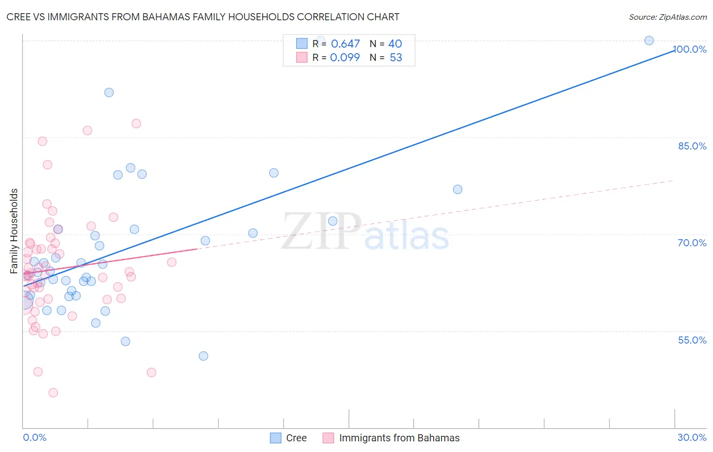 Cree vs Immigrants from Bahamas Family Households