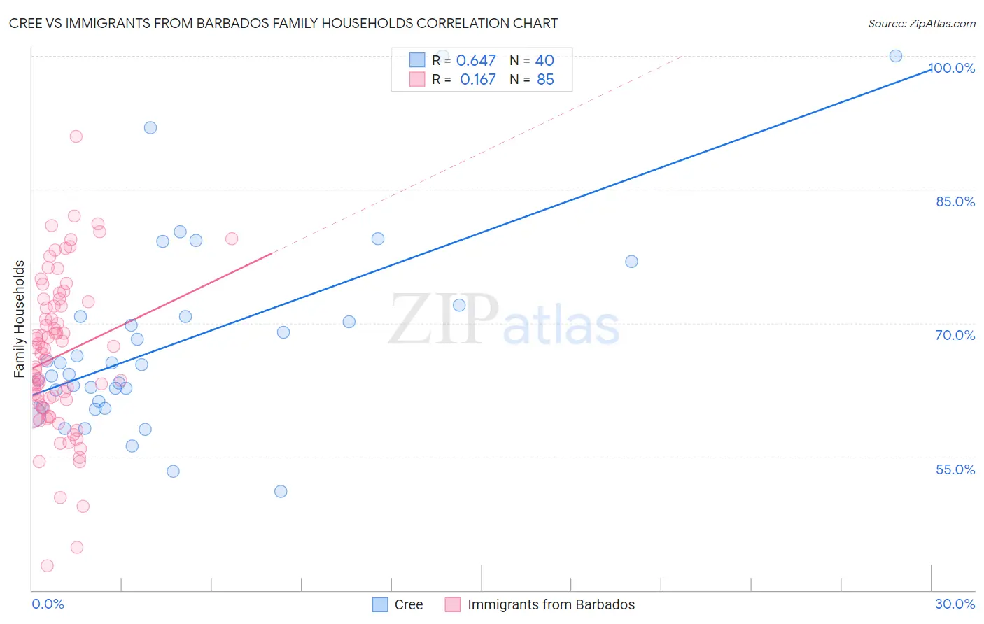 Cree vs Immigrants from Barbados Family Households