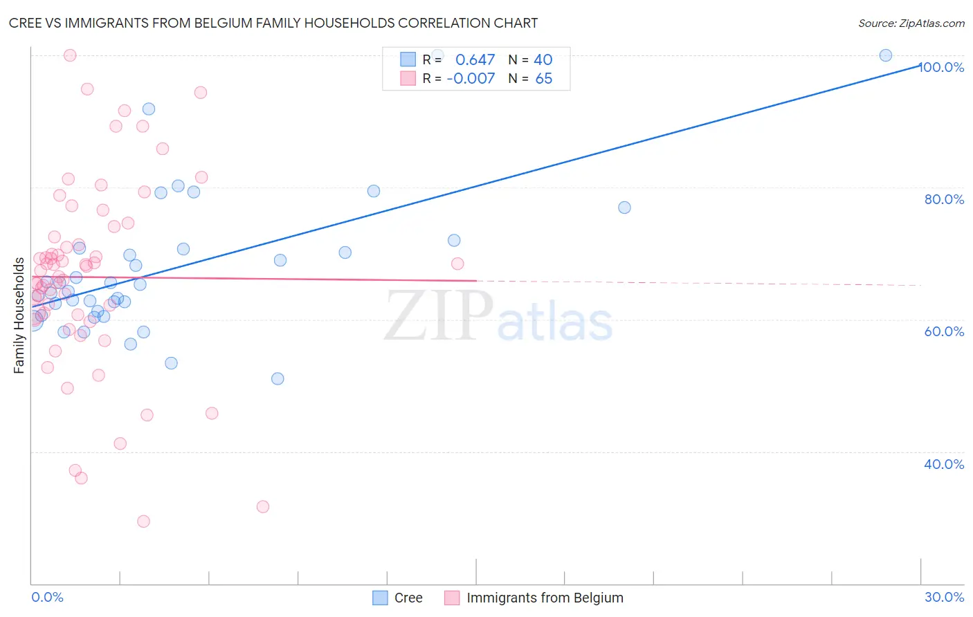 Cree vs Immigrants from Belgium Family Households