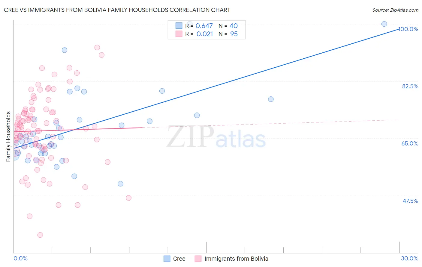 Cree vs Immigrants from Bolivia Family Households