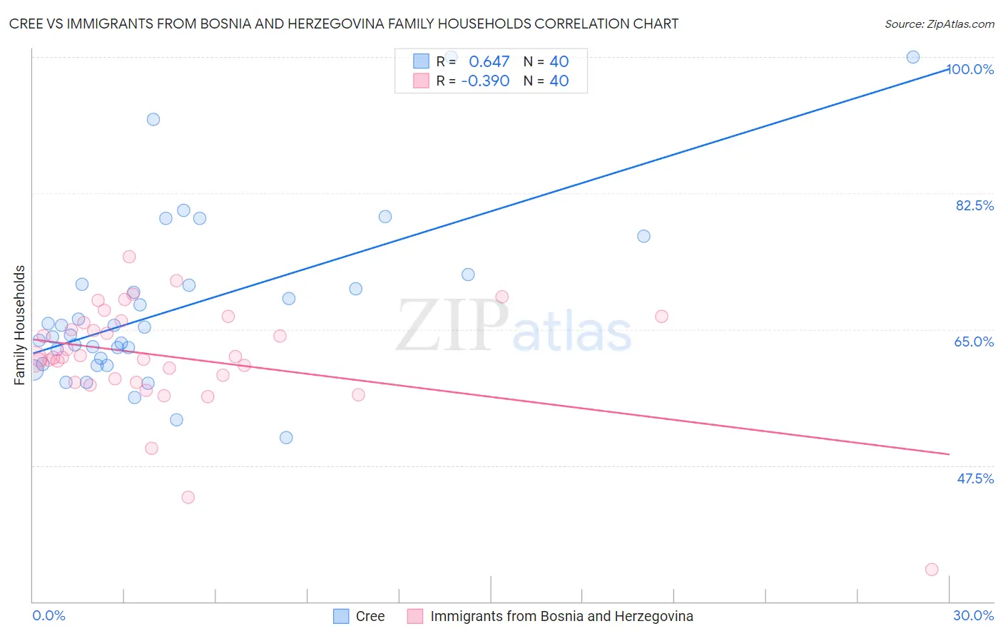 Cree vs Immigrants from Bosnia and Herzegovina Family Households