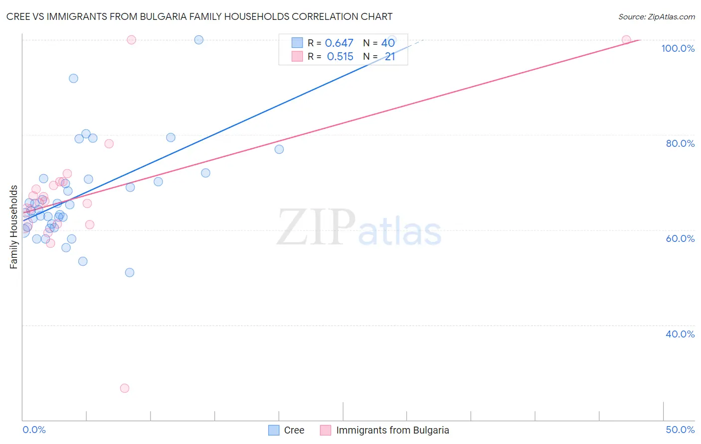 Cree vs Immigrants from Bulgaria Family Households