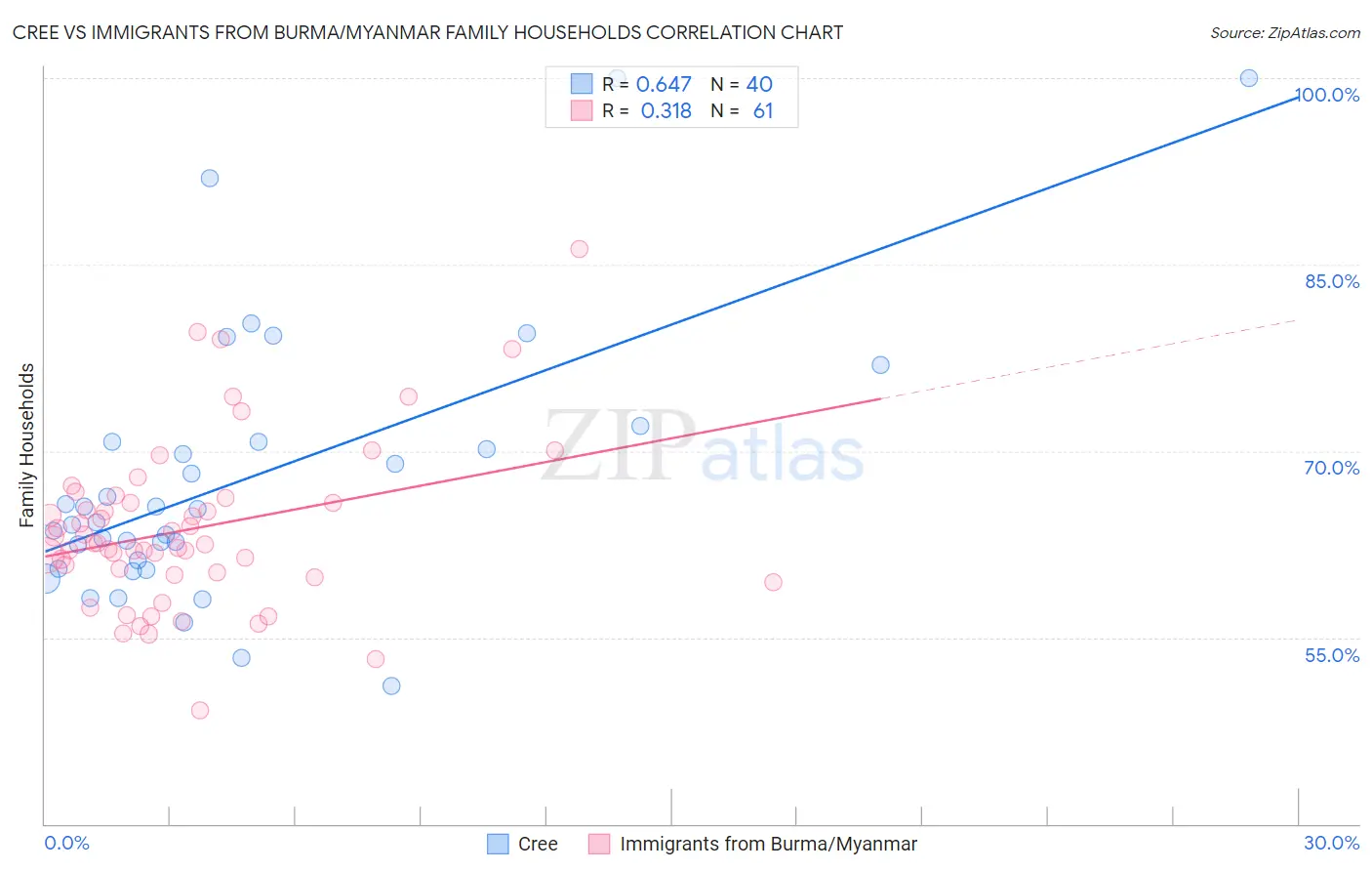 Cree vs Immigrants from Burma/Myanmar Family Households