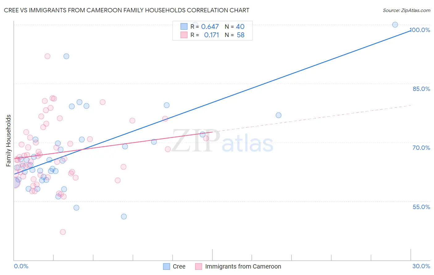 Cree vs Immigrants from Cameroon Family Households