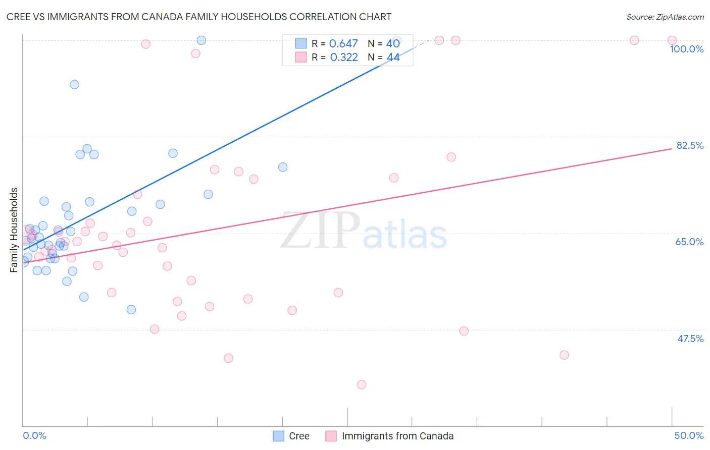 Cree vs Immigrants from Canada Family Households