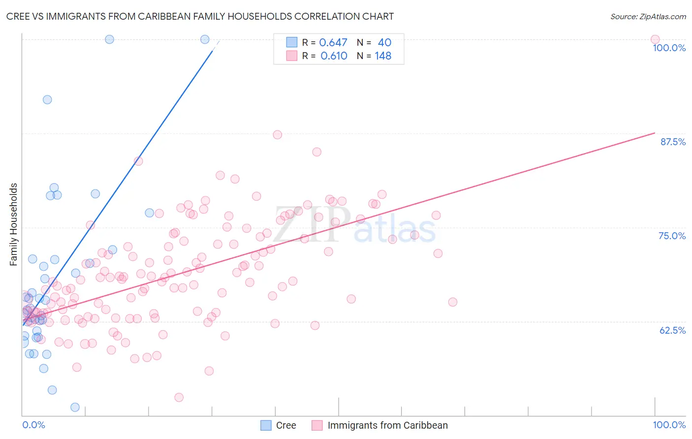 Cree vs Immigrants from Caribbean Family Households