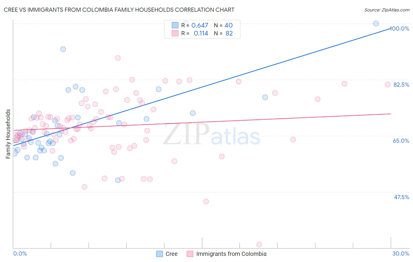 Cree vs Immigrants from Colombia Family Households