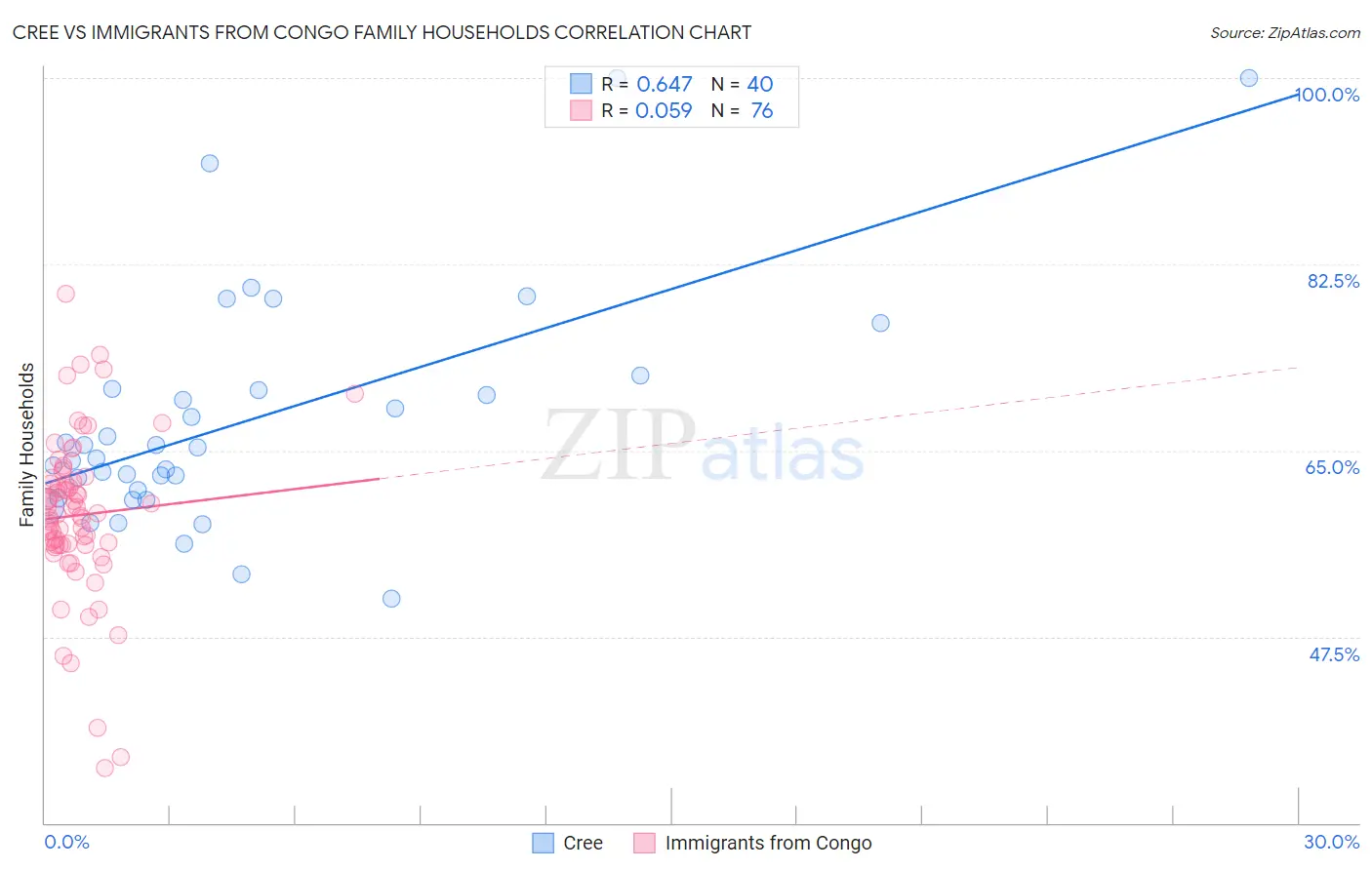 Cree vs Immigrants from Congo Family Households