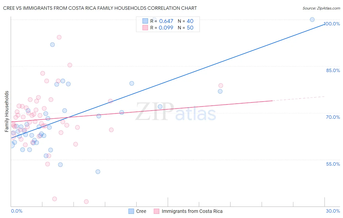 Cree vs Immigrants from Costa Rica Family Households