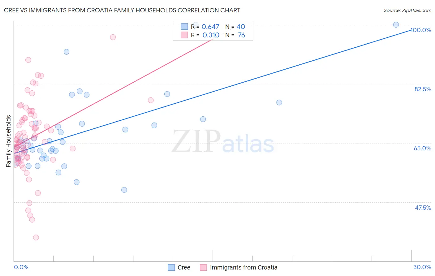 Cree vs Immigrants from Croatia Family Households