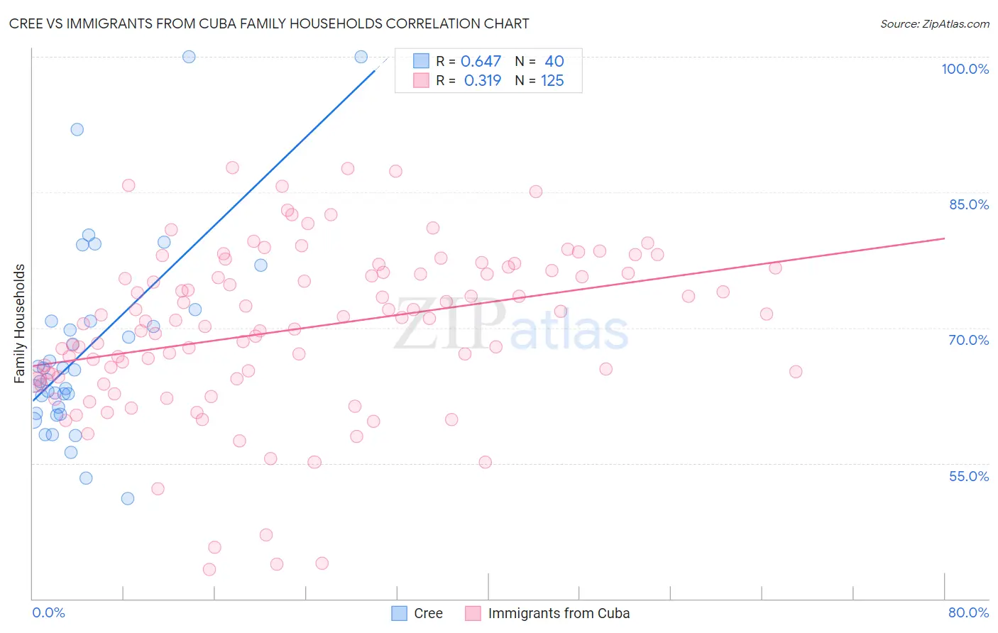 Cree vs Immigrants from Cuba Family Households