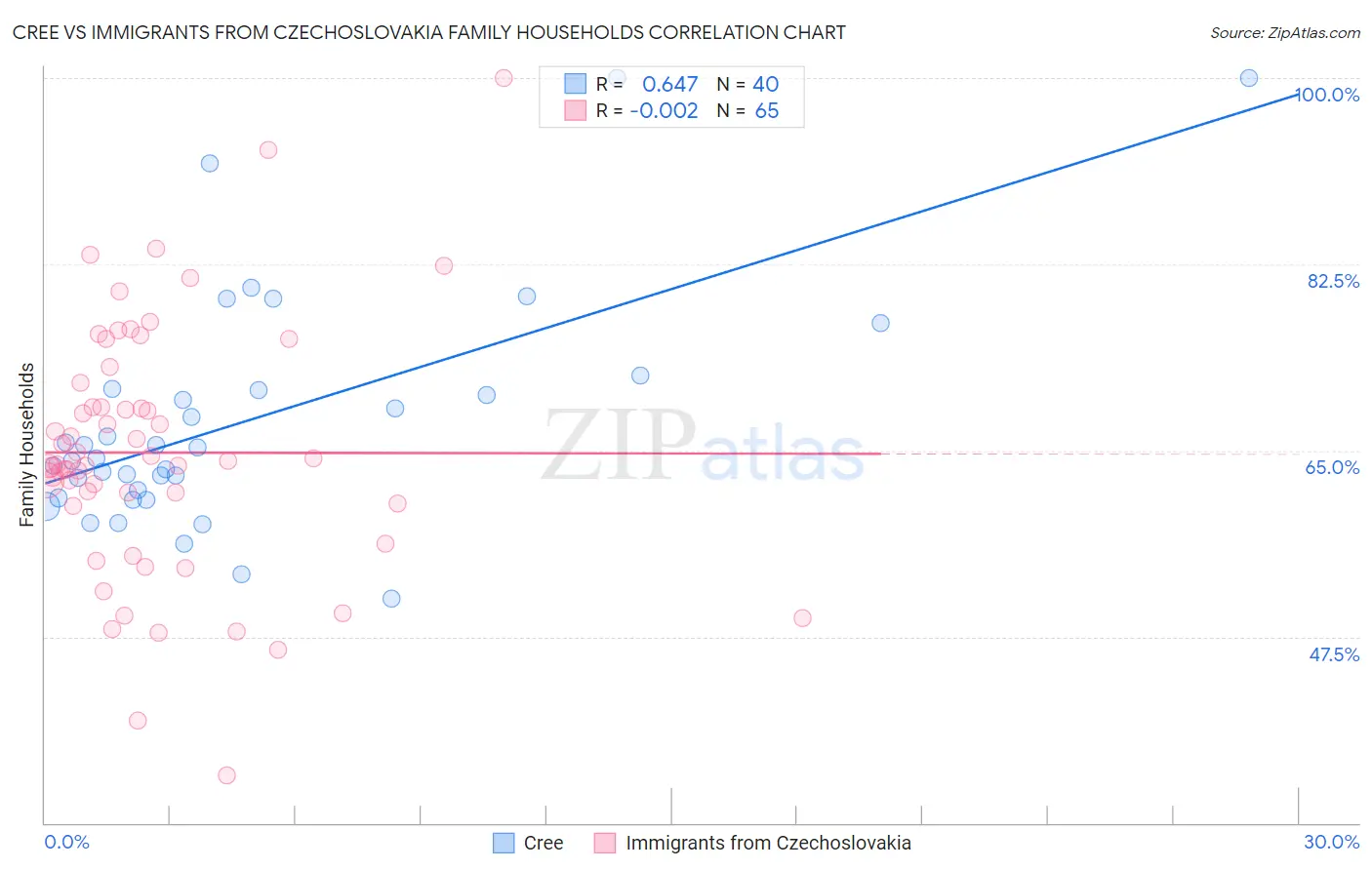 Cree vs Immigrants from Czechoslovakia Family Households