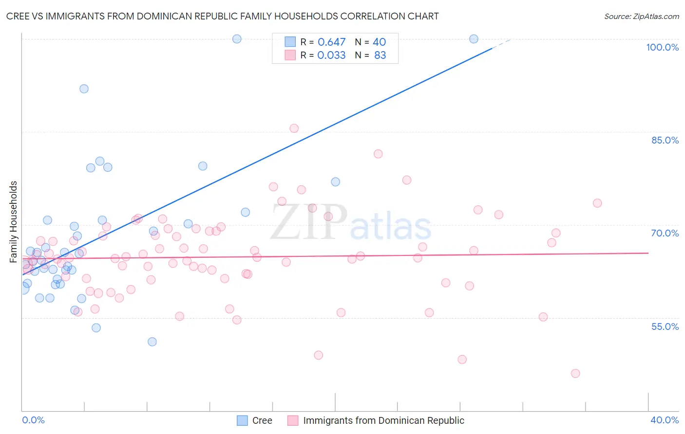 Cree vs Immigrants from Dominican Republic Family Households