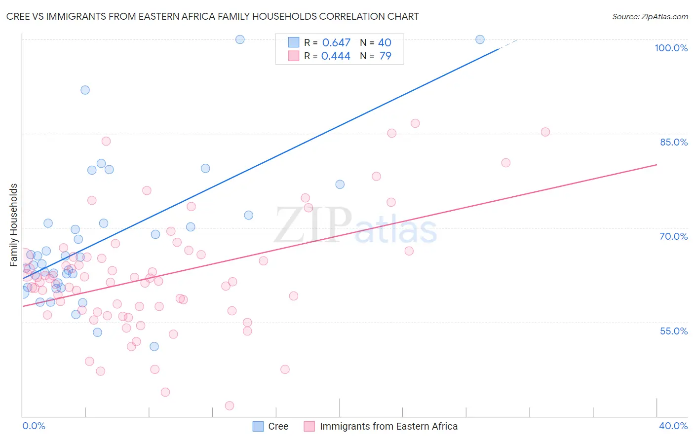 Cree vs Immigrants from Eastern Africa Family Households