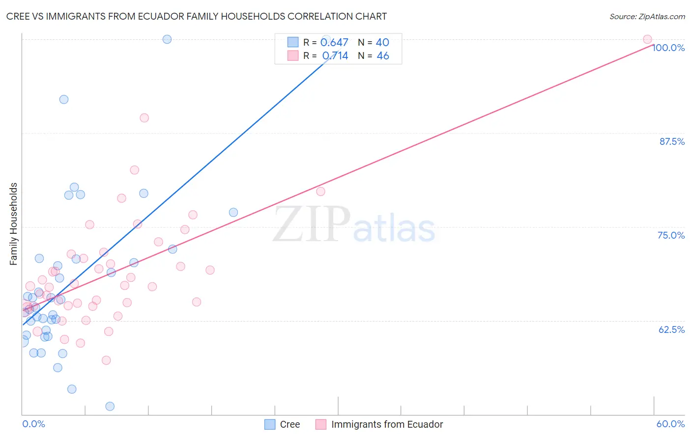 Cree vs Immigrants from Ecuador Family Households