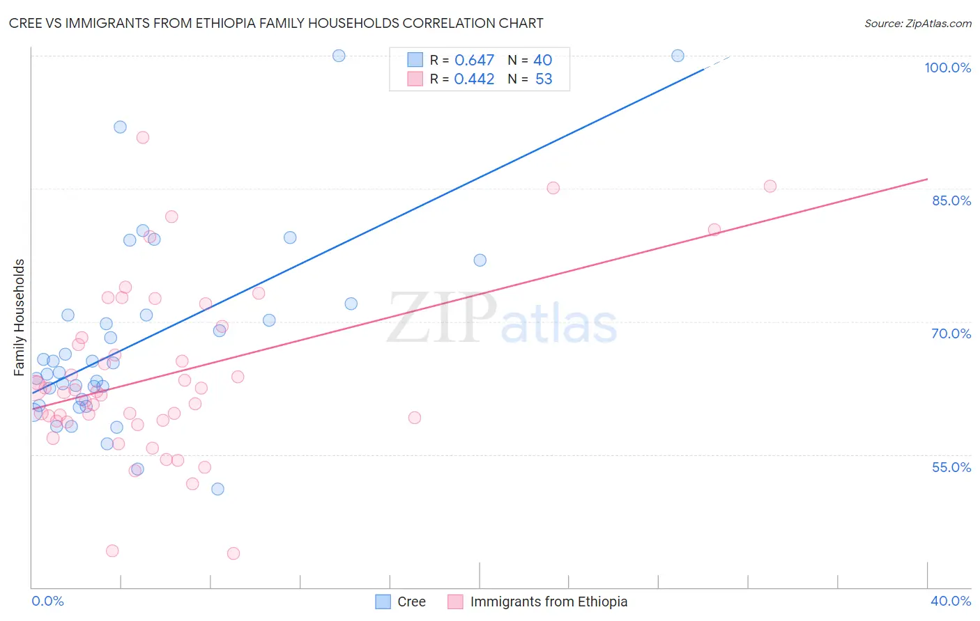 Cree vs Immigrants from Ethiopia Family Households