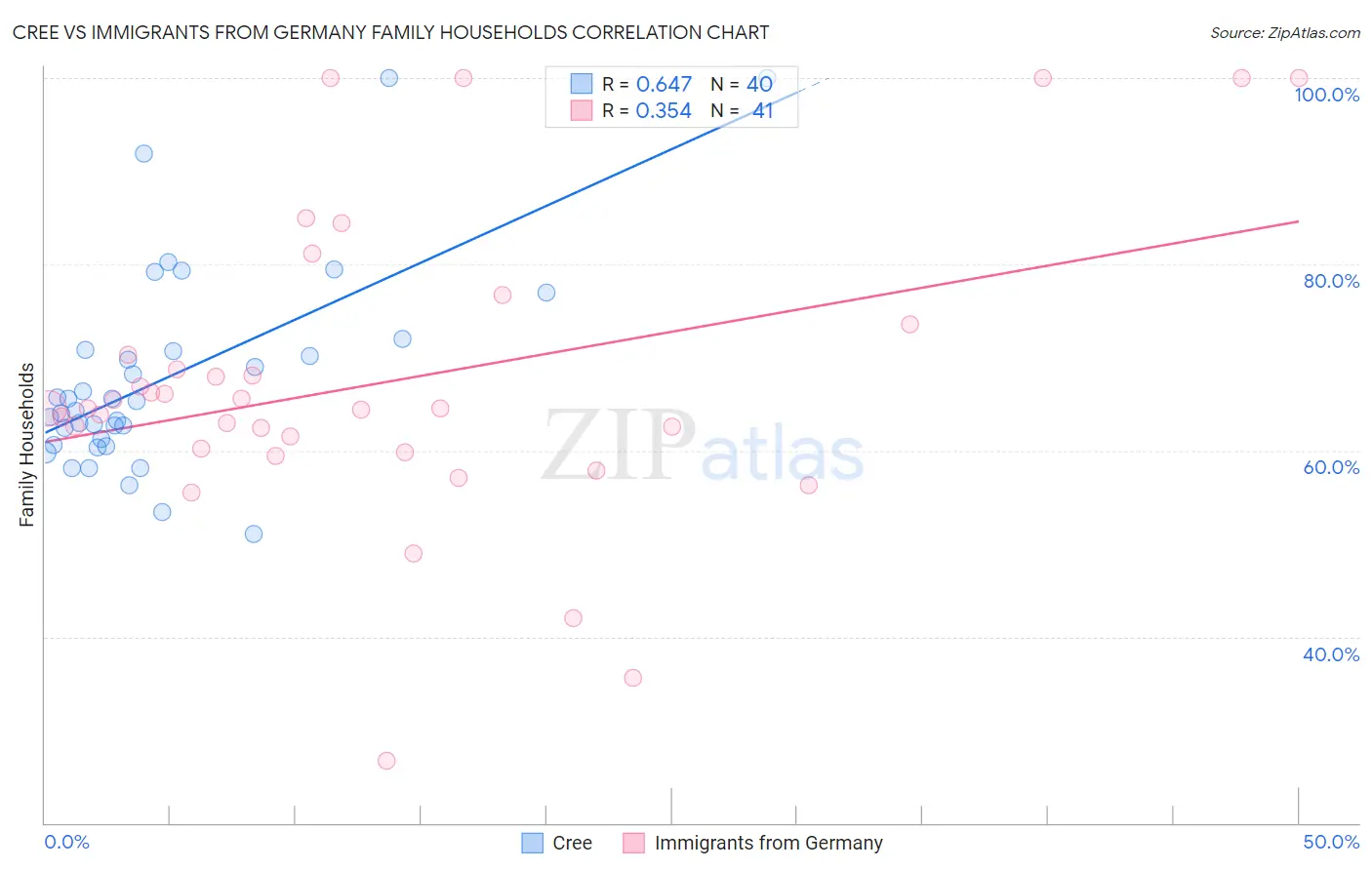 Cree vs Immigrants from Germany Family Households