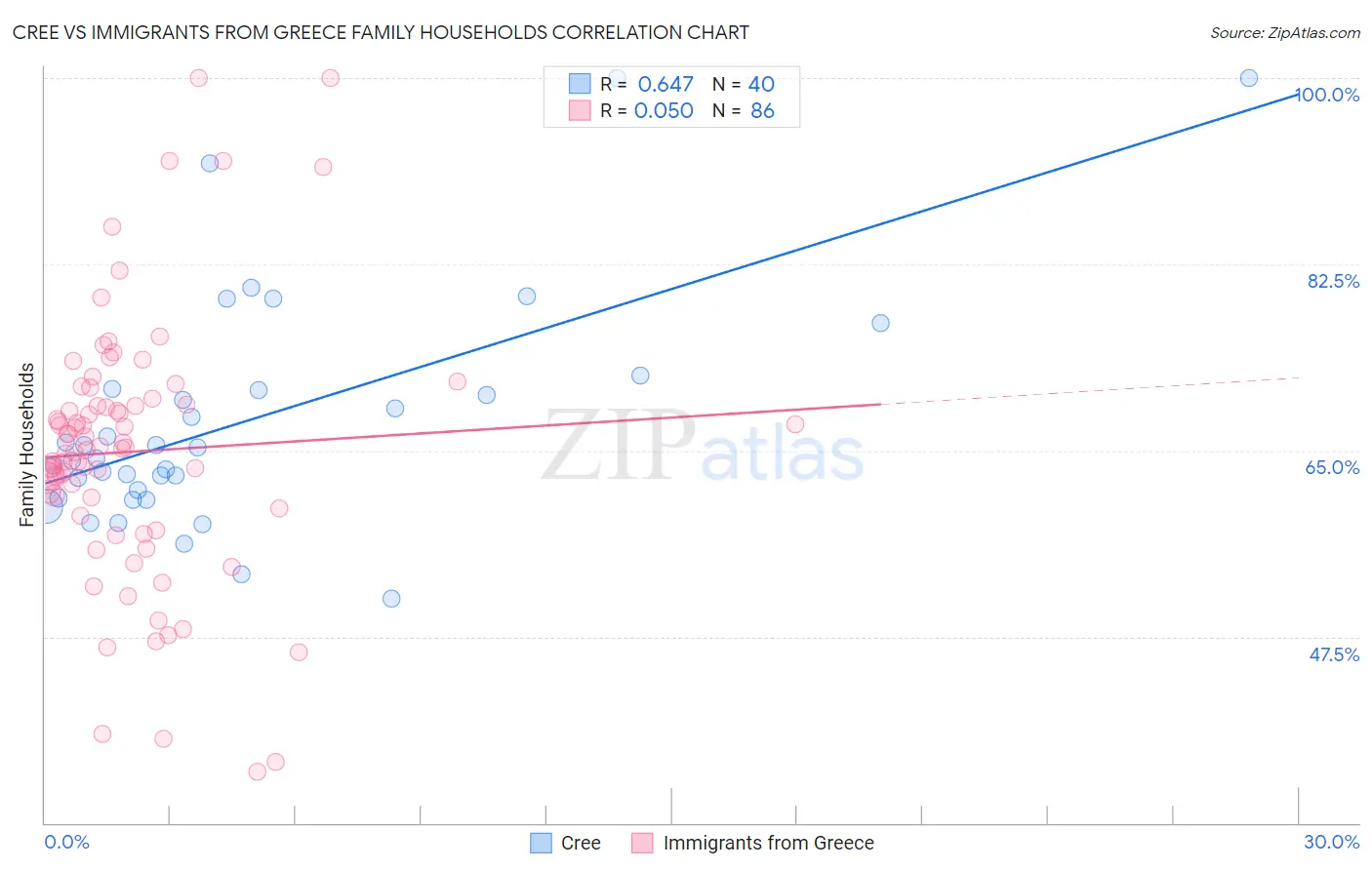 Cree vs Immigrants from Greece Family Households