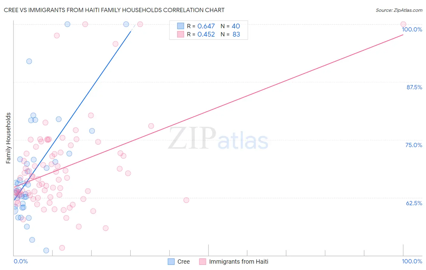 Cree vs Immigrants from Haiti Family Households