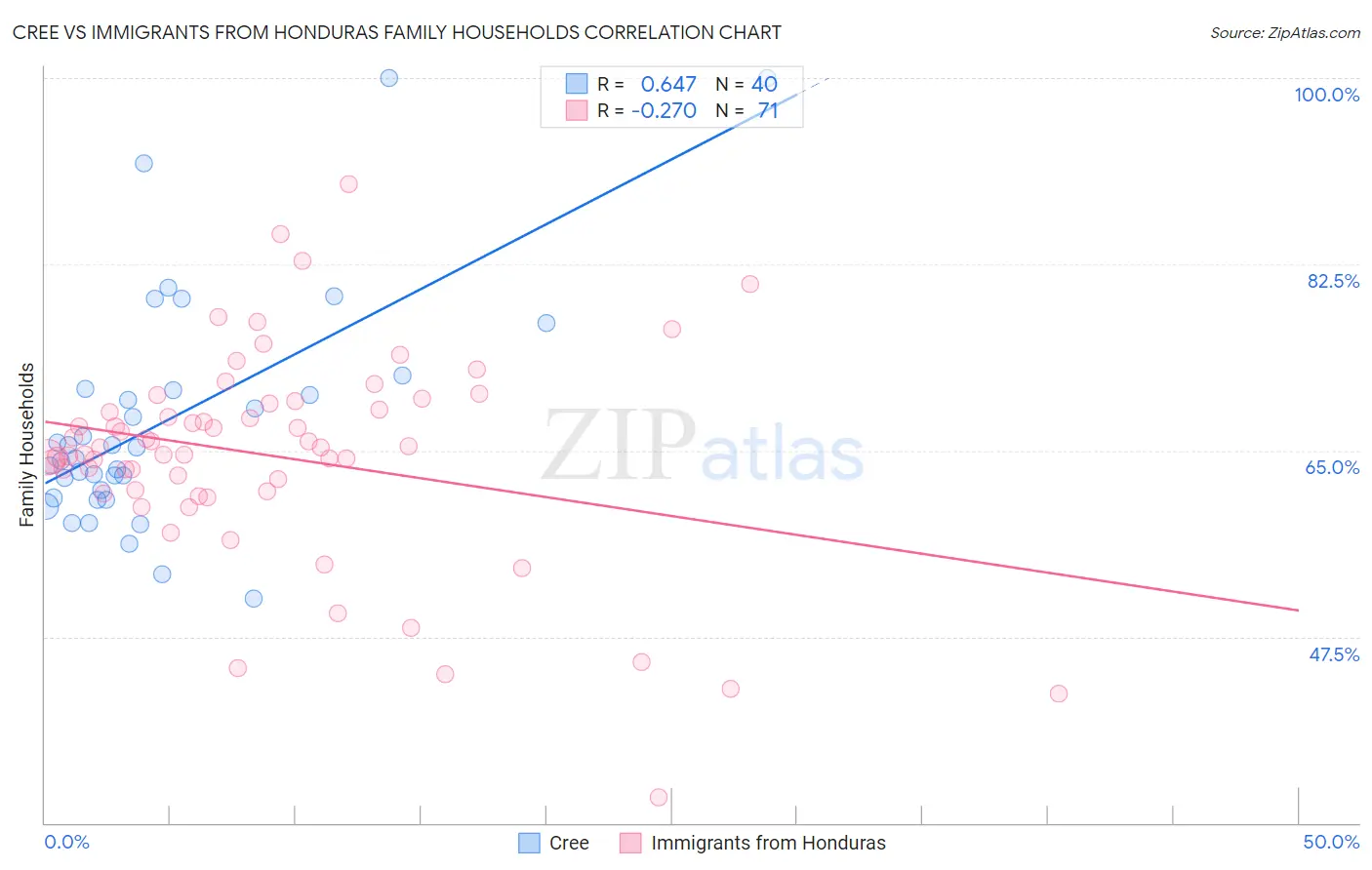 Cree vs Immigrants from Honduras Family Households