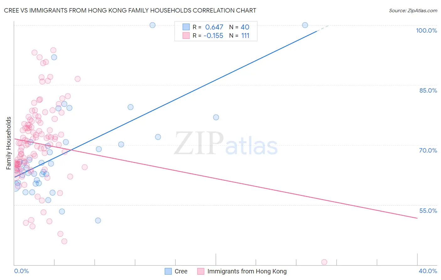 Cree vs Immigrants from Hong Kong Family Households