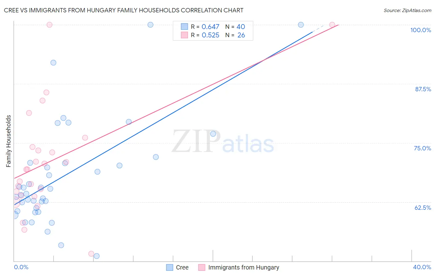 Cree vs Immigrants from Hungary Family Households