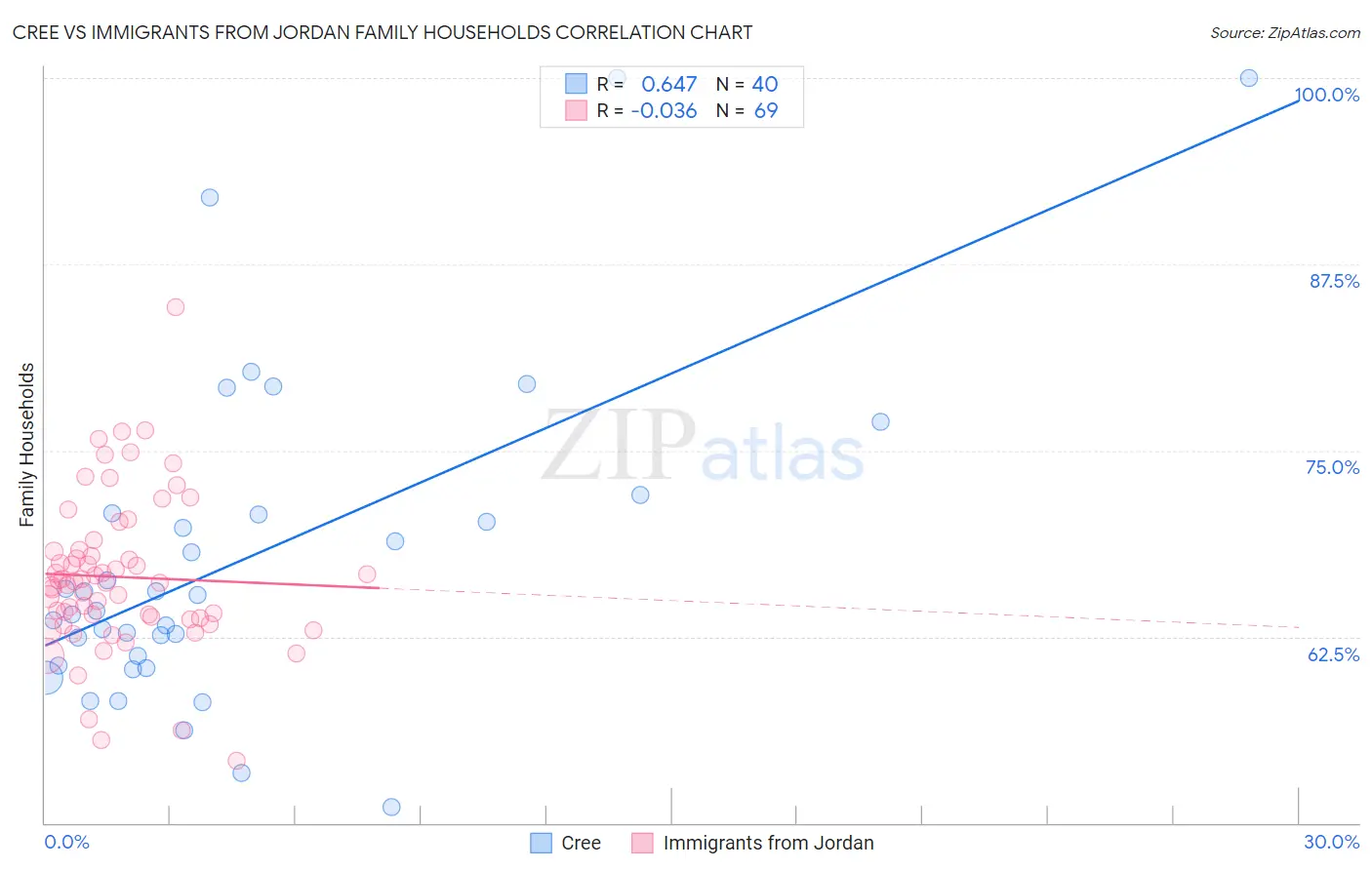 Cree vs Immigrants from Jordan Family Households