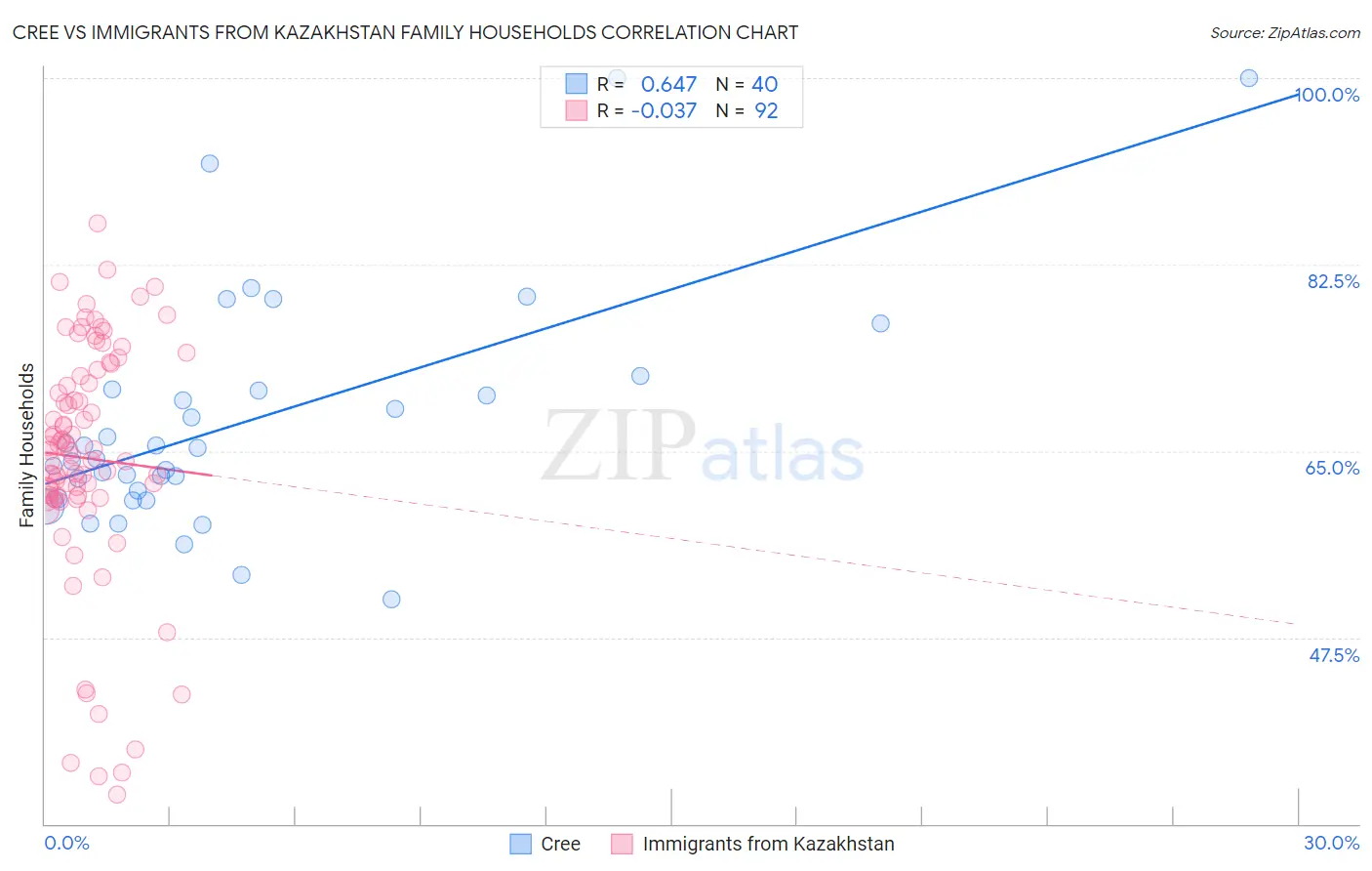 Cree vs Immigrants from Kazakhstan Family Households