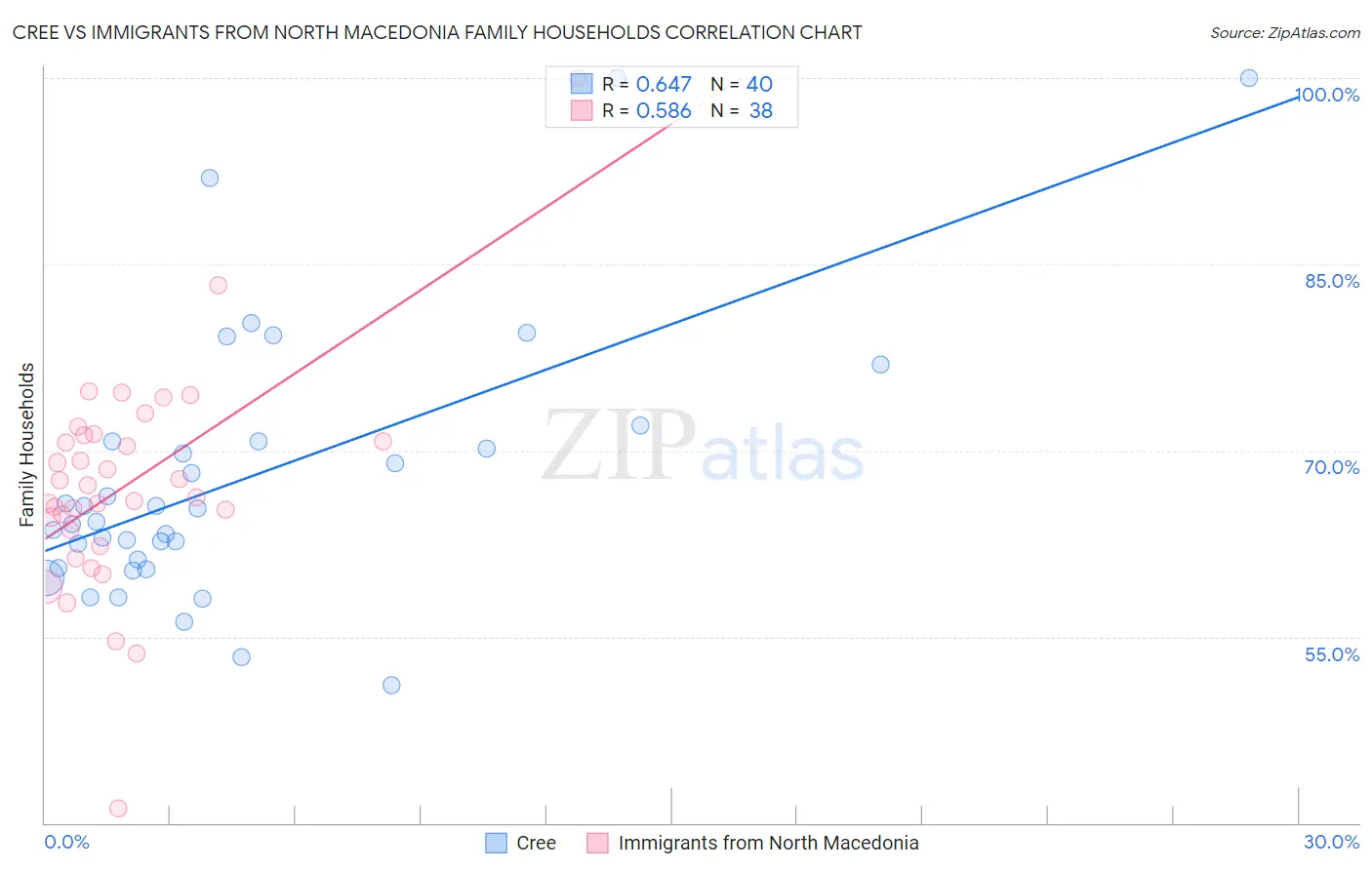 Cree vs Immigrants from North Macedonia Family Households