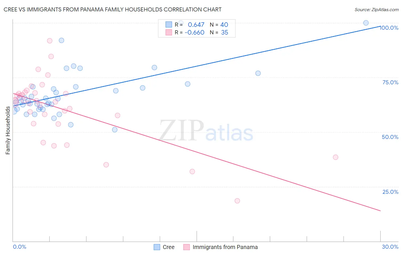 Cree vs Immigrants from Panama Family Households