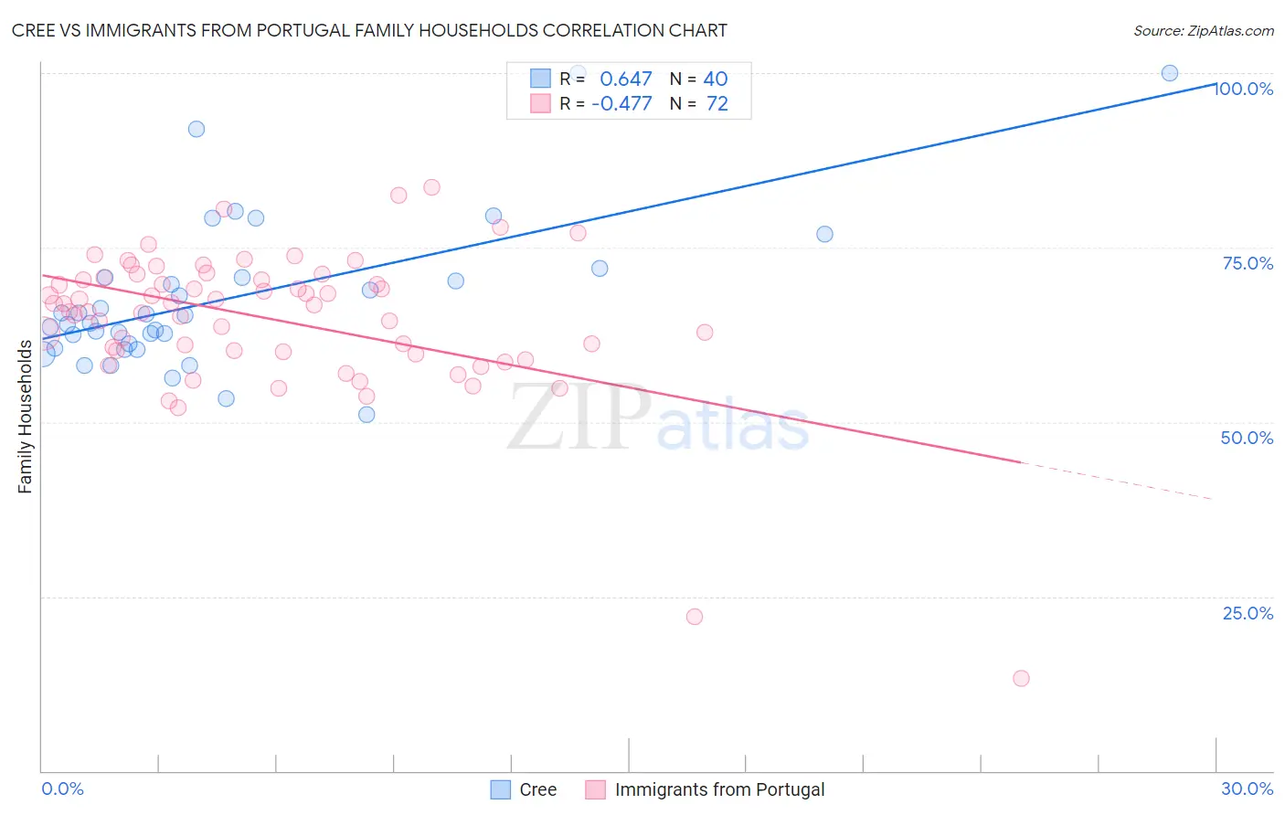 Cree vs Immigrants from Portugal Family Households