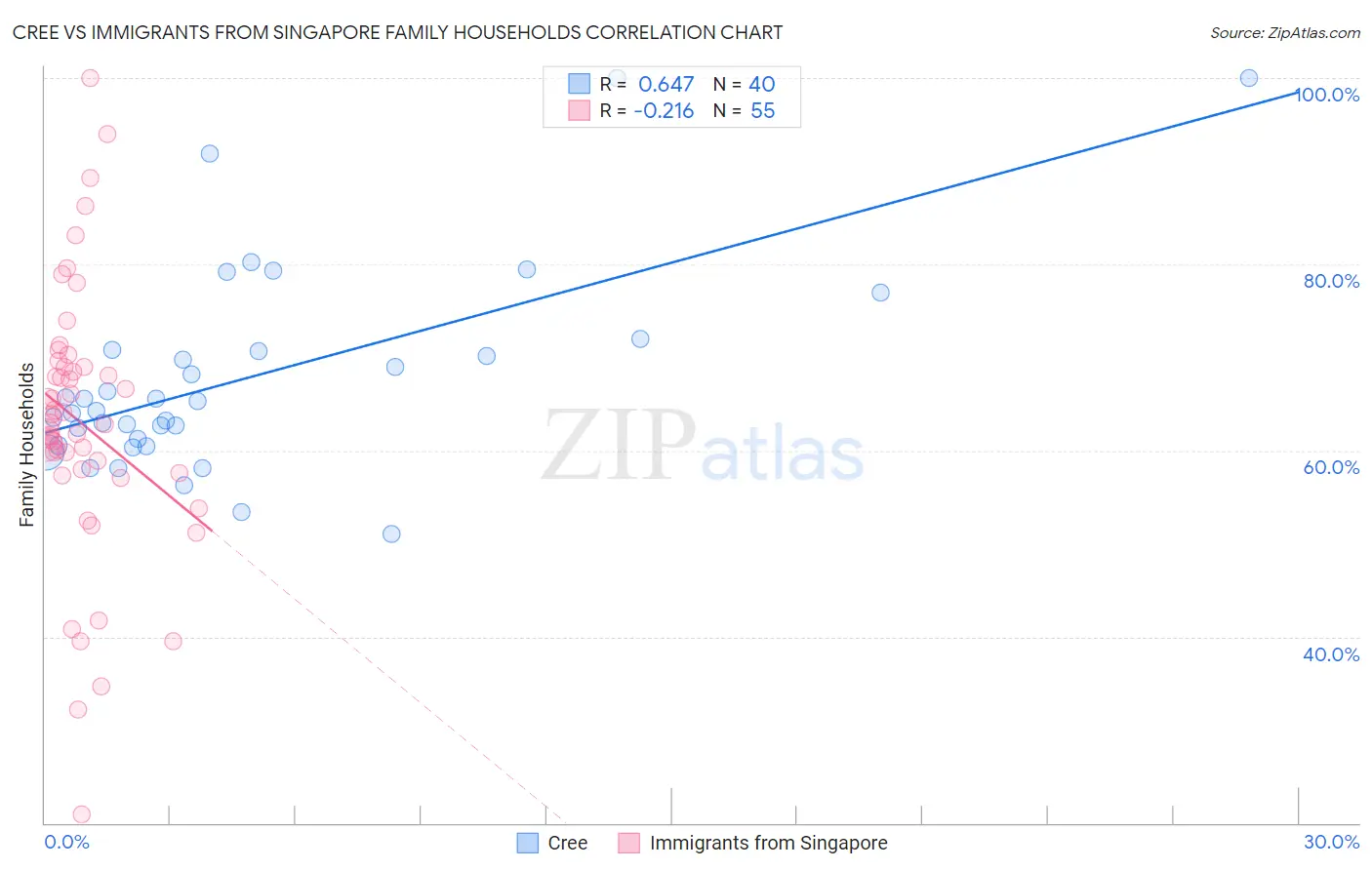 Cree vs Immigrants from Singapore Family Households