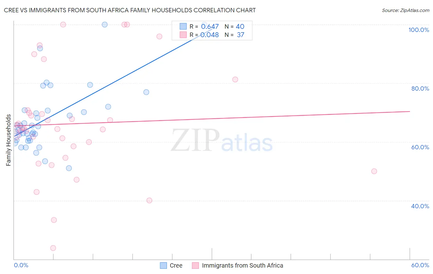 Cree vs Immigrants from South Africa Family Households