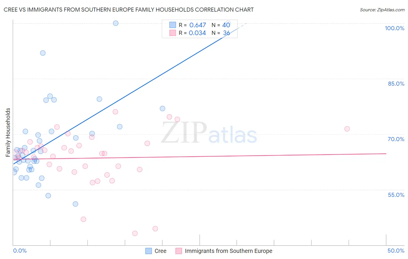 Cree vs Immigrants from Southern Europe Family Households