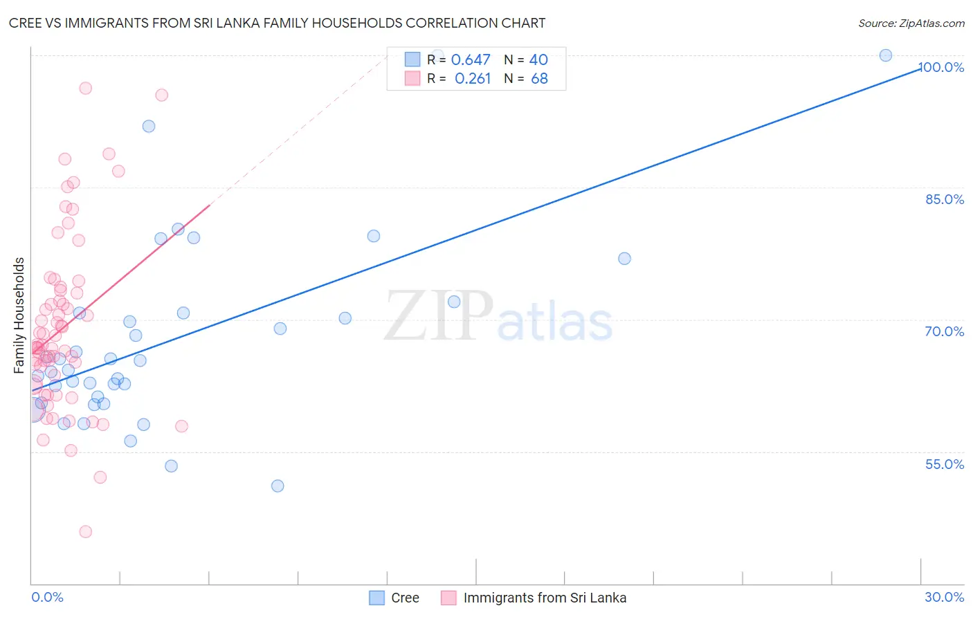 Cree vs Immigrants from Sri Lanka Family Households