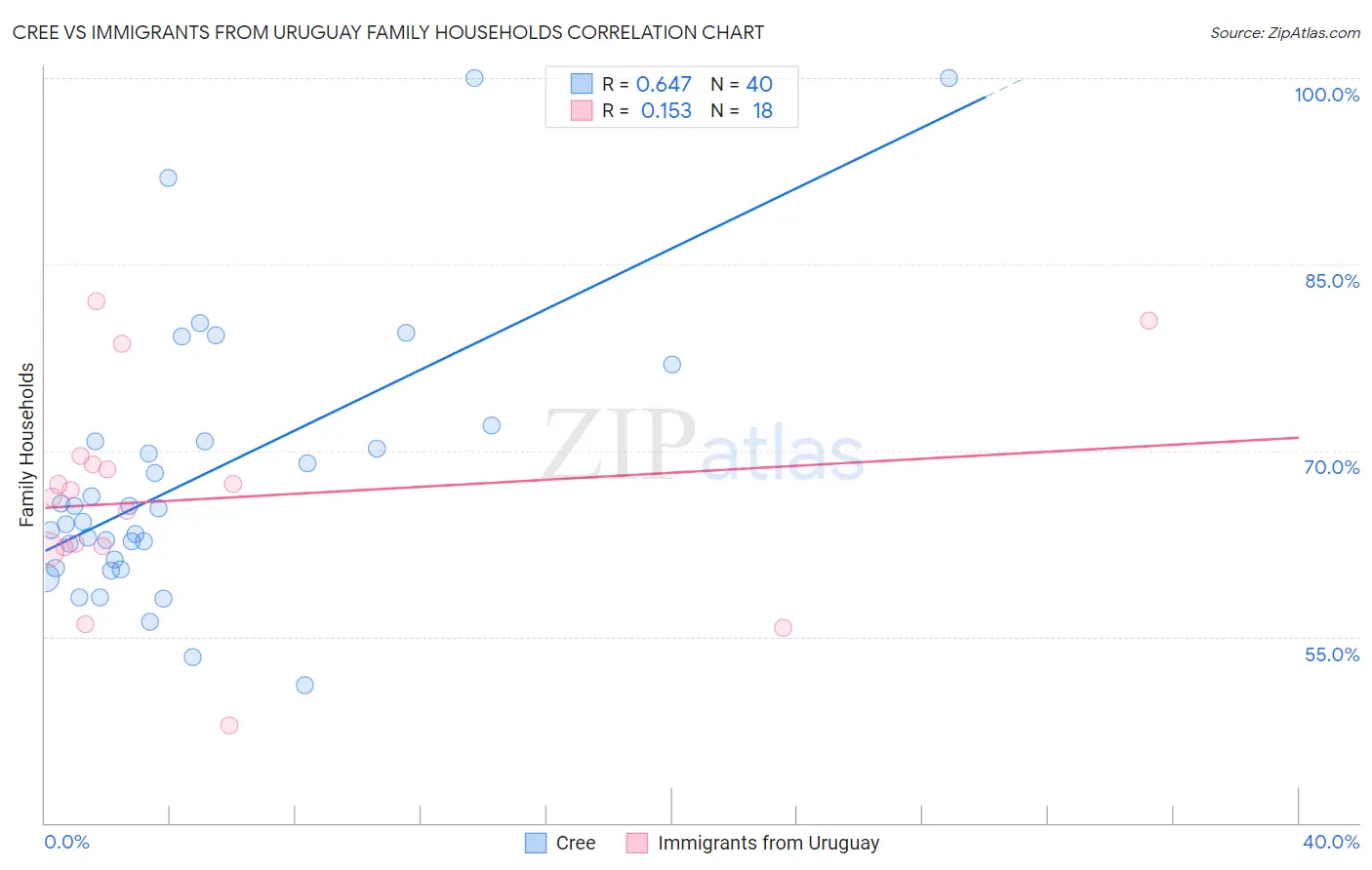Cree vs Immigrants from Uruguay Family Households