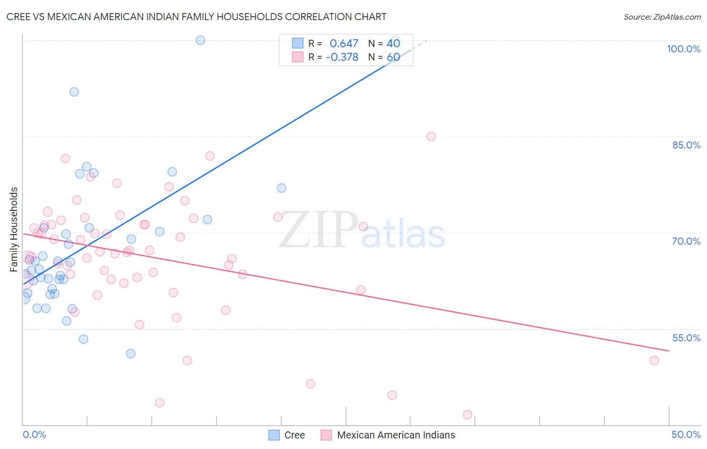 Cree vs Mexican American Indian Family Households