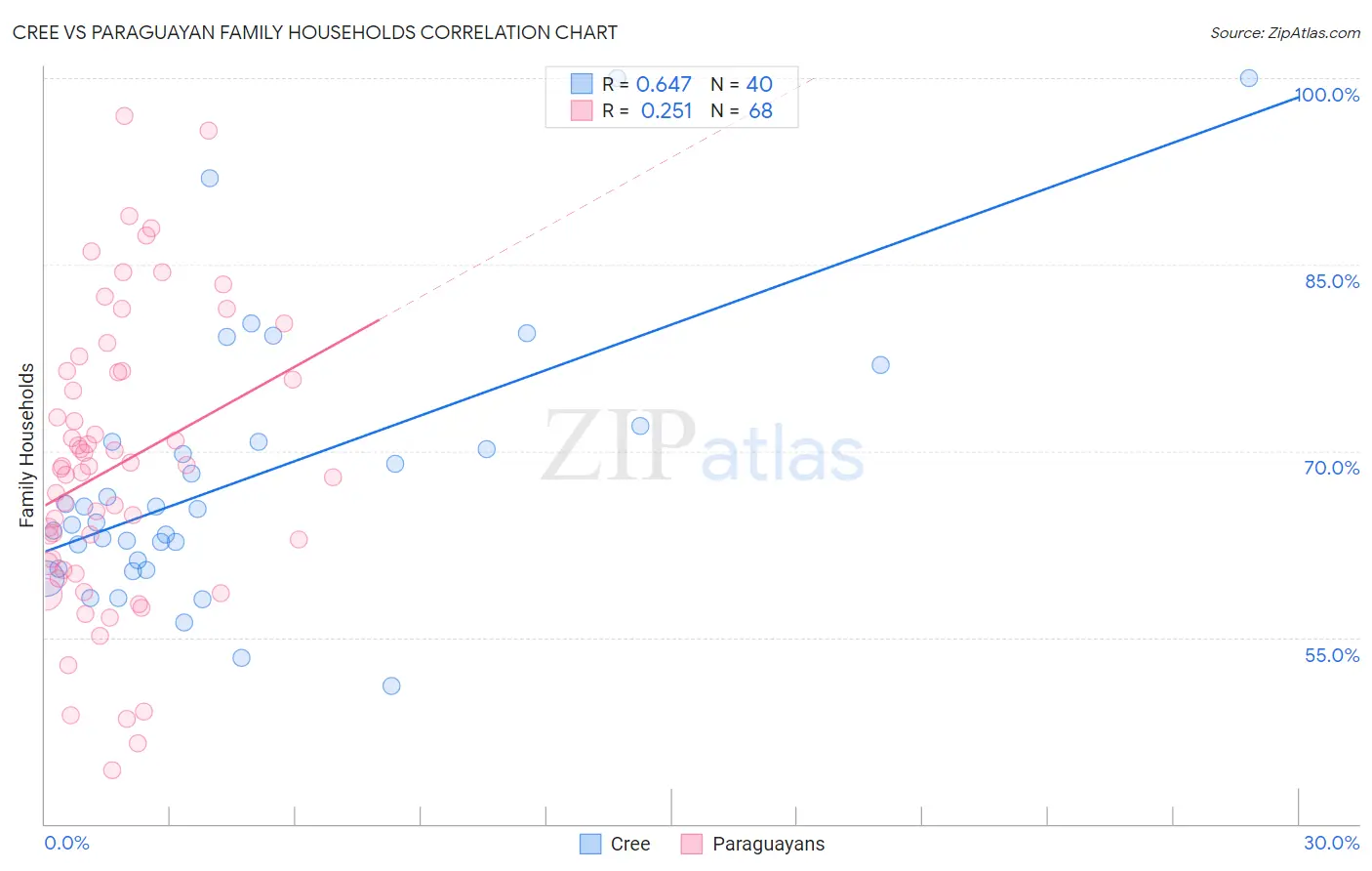 Cree vs Paraguayan Family Households