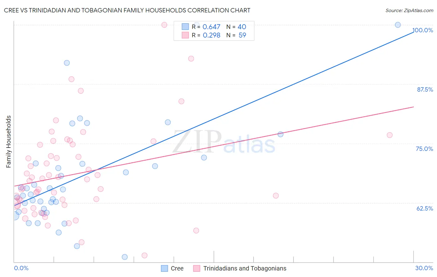 Cree vs Trinidadian and Tobagonian Family Households