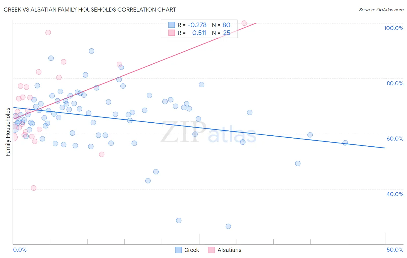 Creek vs Alsatian Family Households
