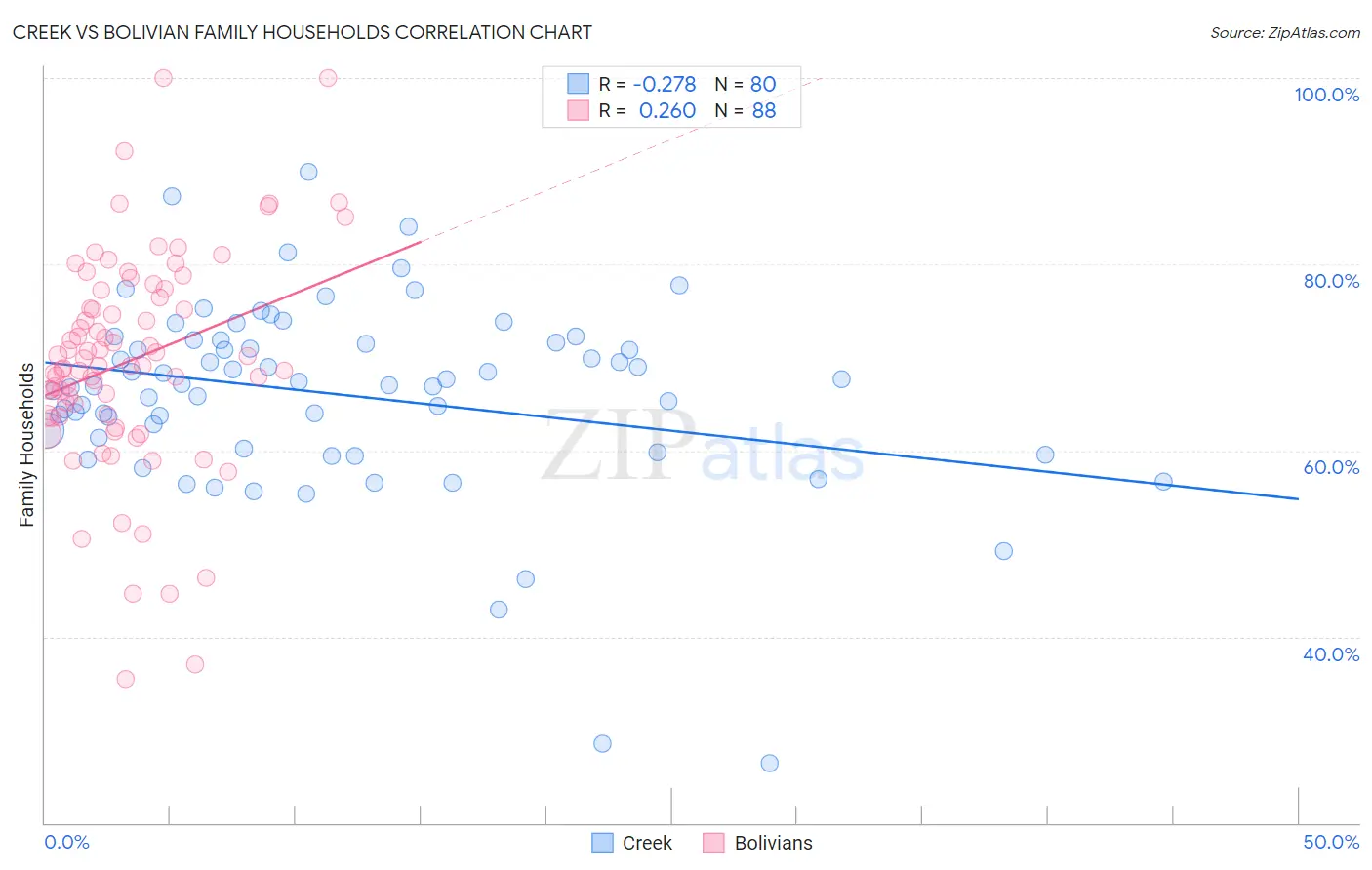 Creek vs Bolivian Family Households
