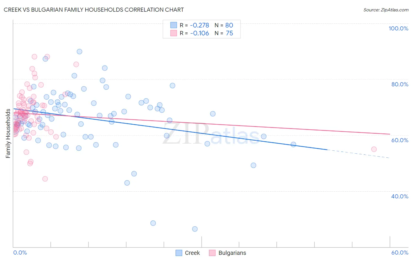Creek vs Bulgarian Family Households