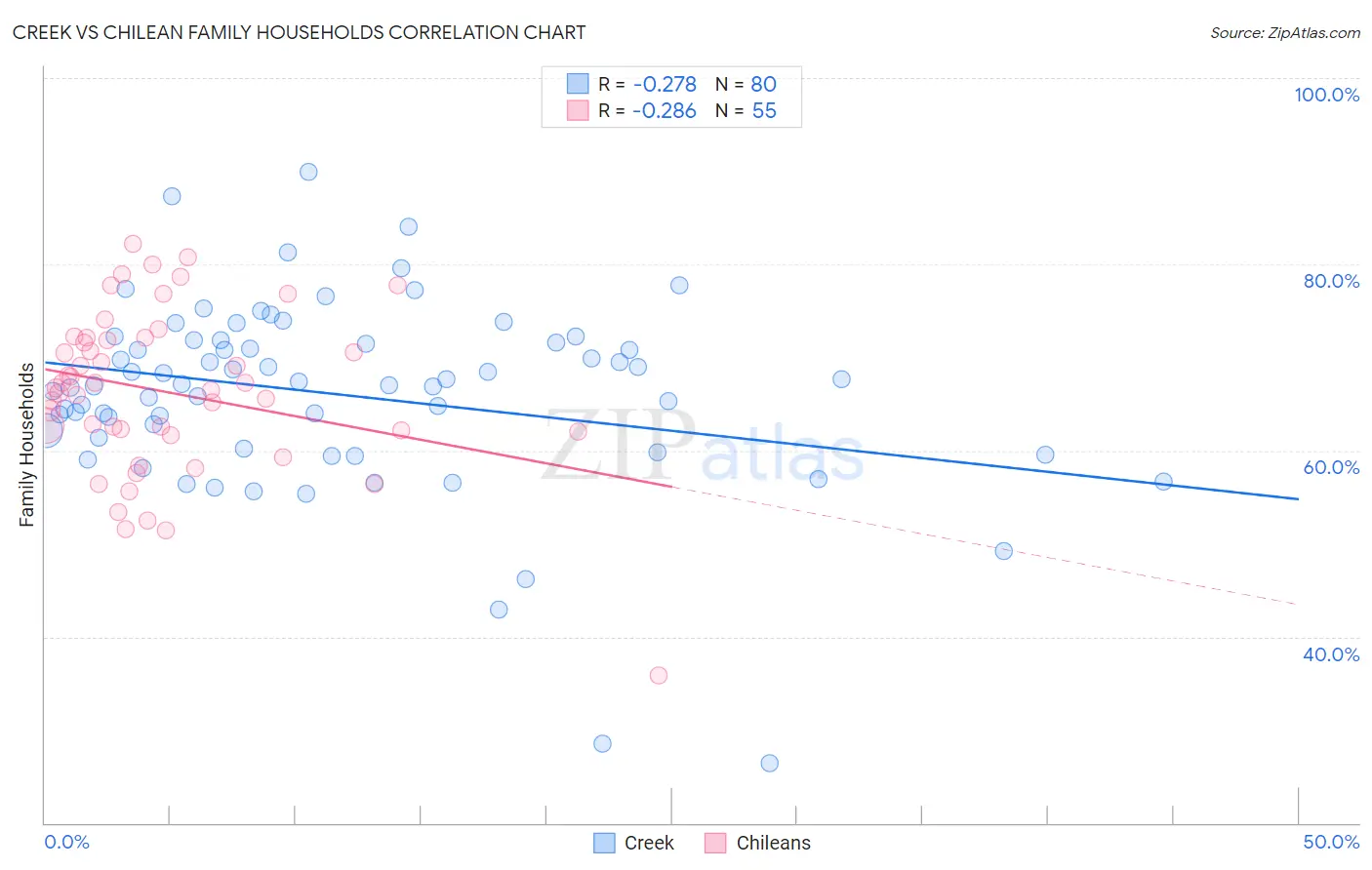 Creek vs Chilean Family Households