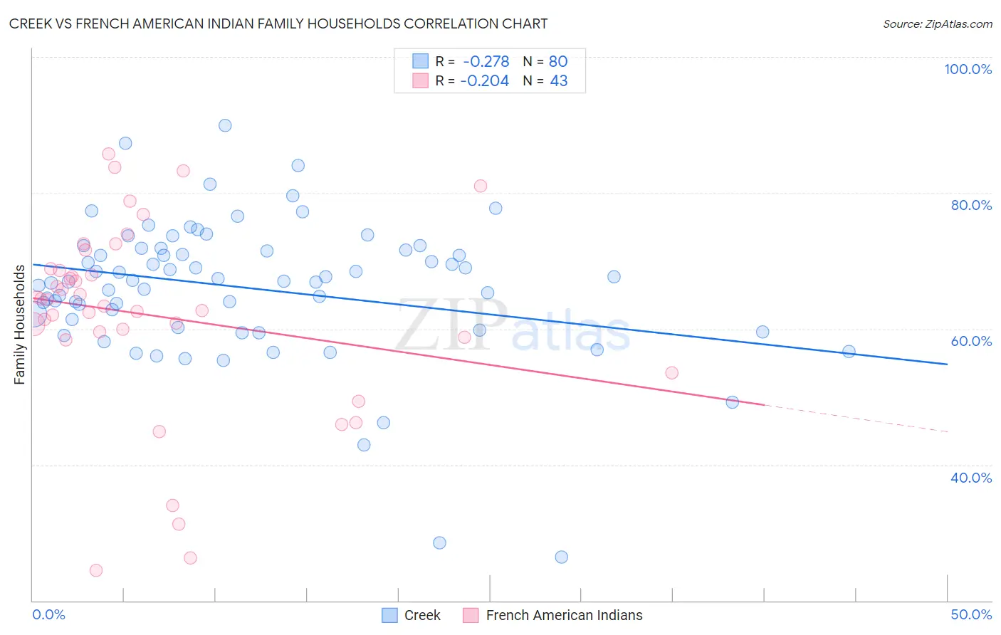 Creek vs French American Indian Family Households