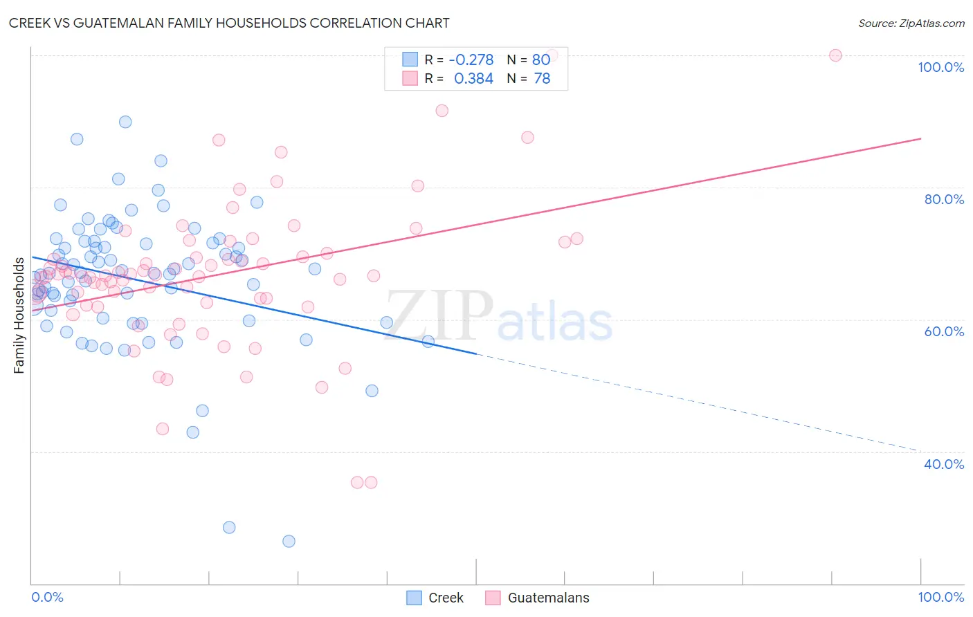 Creek vs Guatemalan Family Households