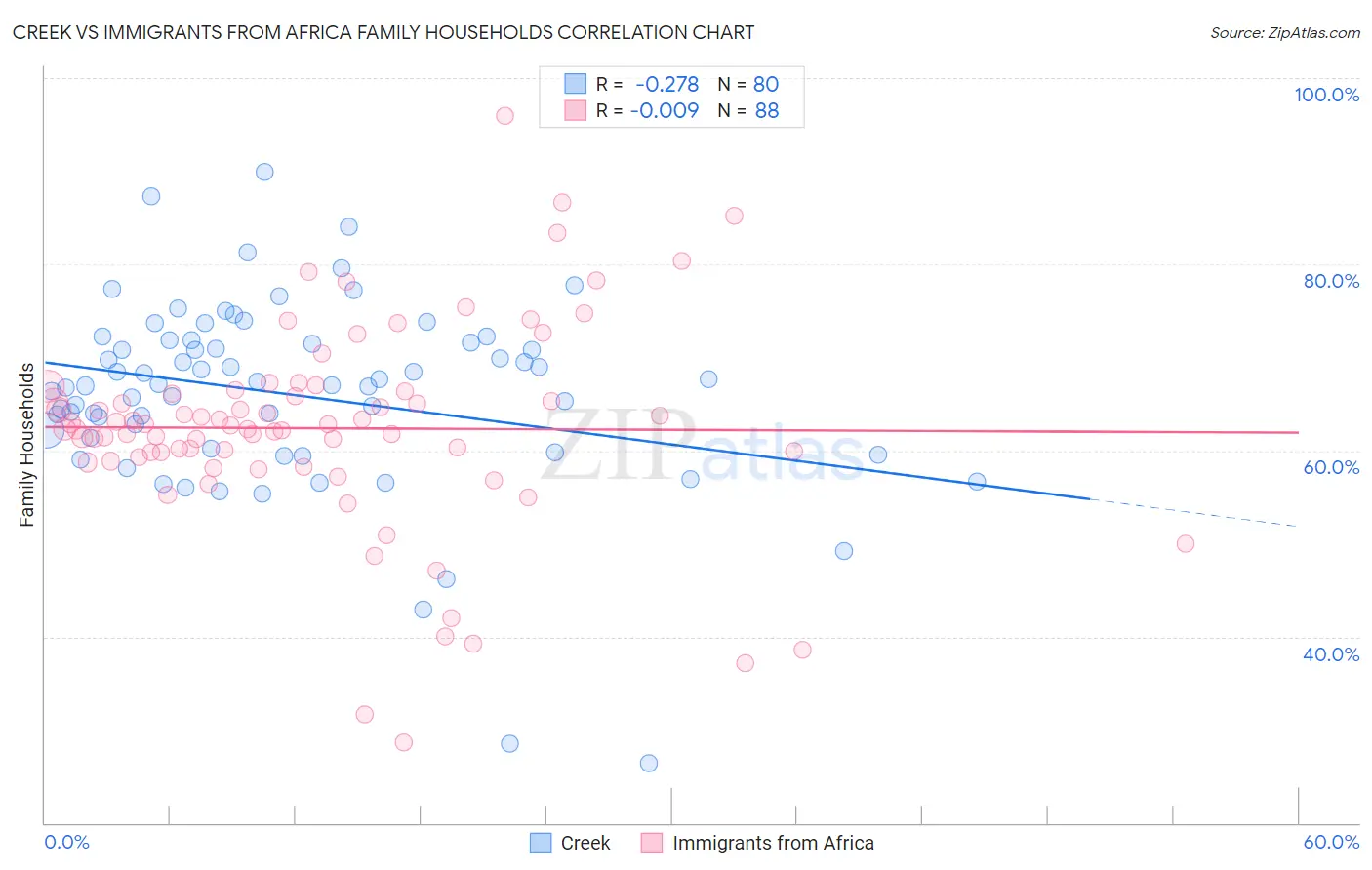 Creek vs Immigrants from Africa Family Households