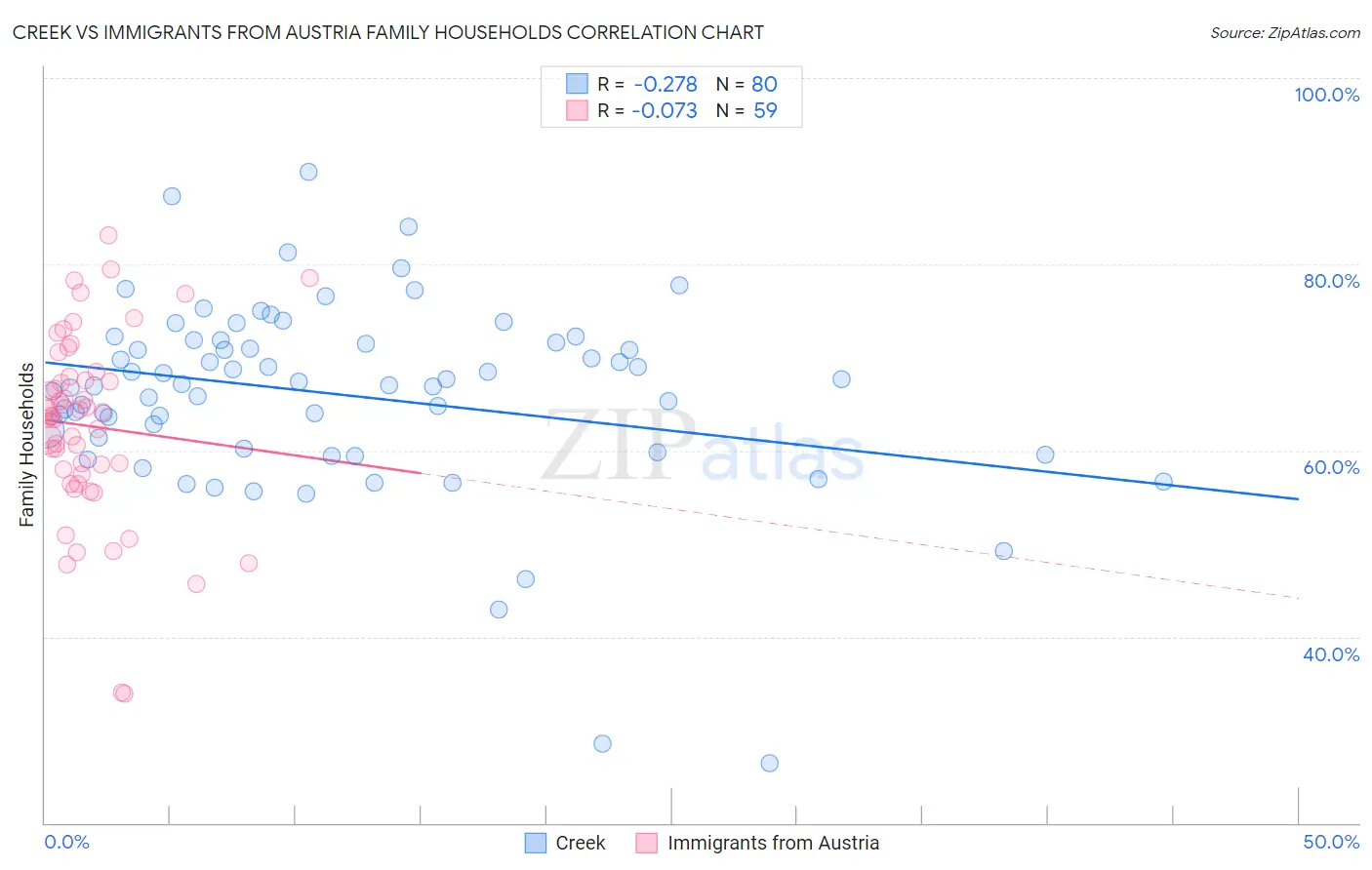 Creek vs Immigrants from Austria Family Households